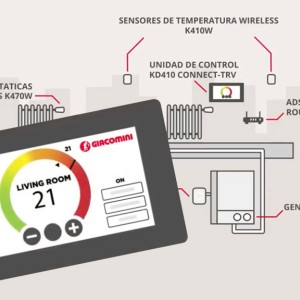 Sistema Giacomini Klimadomotic para radiadores