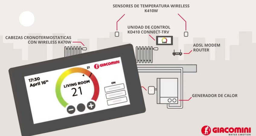 Sistema Giacomini Klimadomotic para radiadores