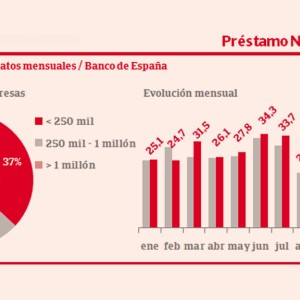 El crédito nuevo a las empresas crece un 8,5%