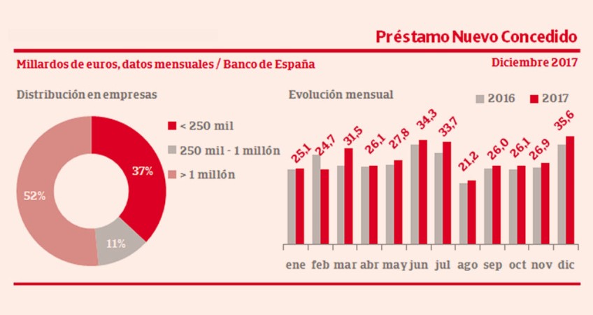 El crédito nuevo a las empresas crece un 8,5%