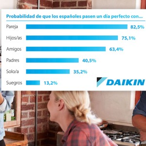 La cuarta parte de los españoles pasaría su día perfecto en casa según el I Barómetro Daikin