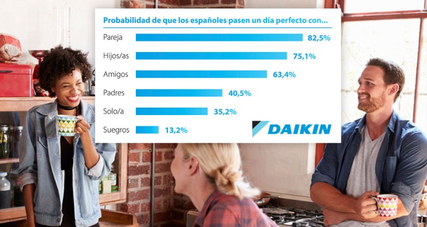 La cuarta parte de los españoles pasaría su día perfecto en casa según el I Barómetro Daikin
