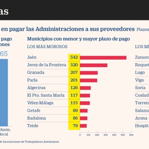 Aumentan los retrasos en los pagos de los ayuntamientos