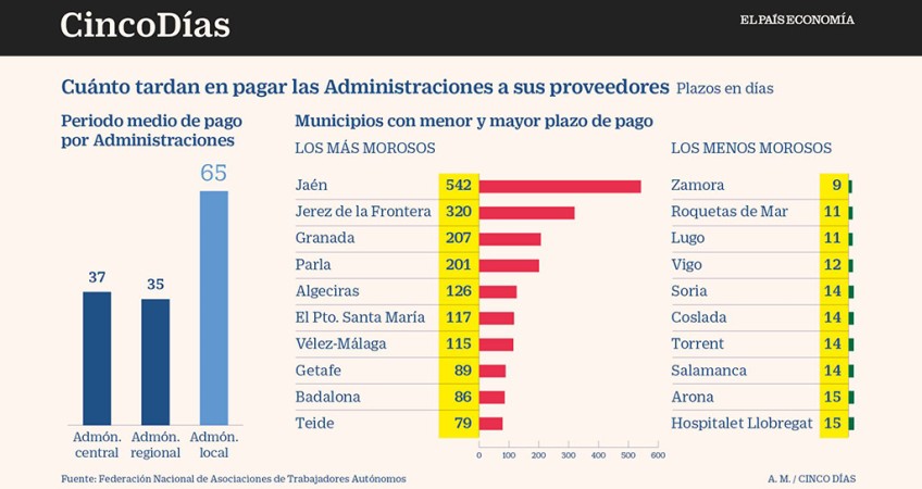 Aumentan los retrasos en los pagos de los ayuntamientos