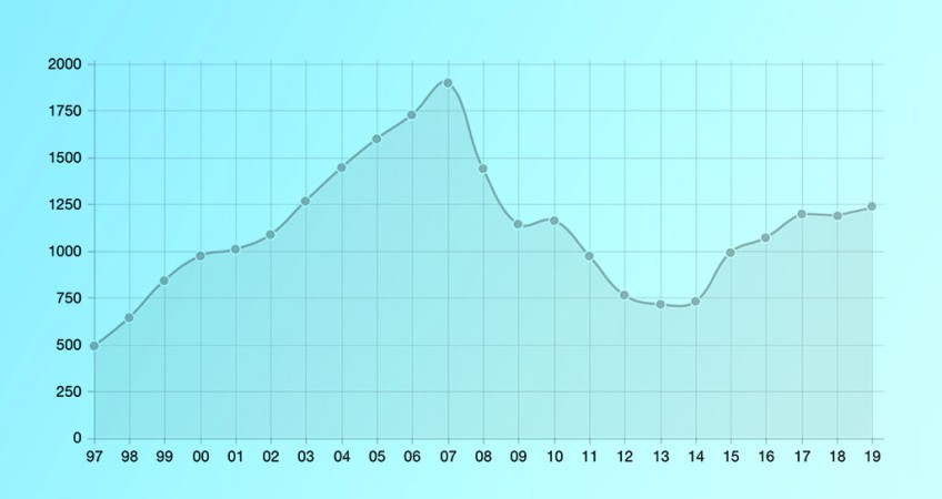 Resultados de los mercados de climatización y de calefacción en 2019