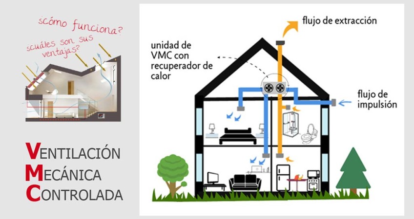 ¿Qué es y cómo funciona la ventilación mecánica controlada?