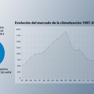 El mercado de la climatización sufrió un descenso del 6% en 2020