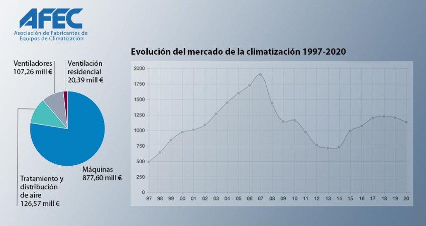 El mercado de la climatización sufrió un descenso del 6% en 2020