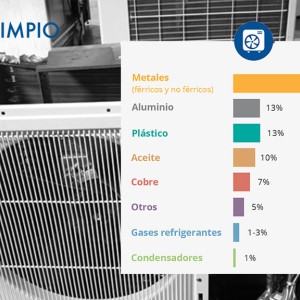 Cómo se reciclan los equipos de aire acondicionado