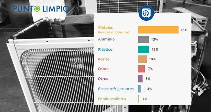 Cómo se reciclan los equipos de aire acondicionado