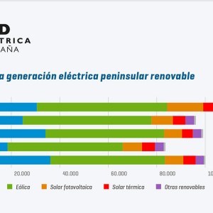 La eólica y la fotovoltaica baten récords en la generación eléctrica