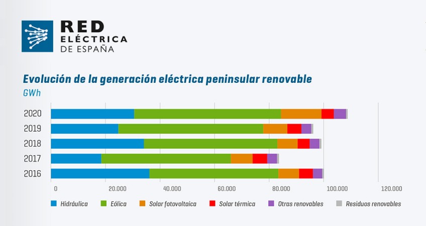 La eólica y la fotovoltaica baten récords en la generación eléctrica