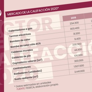 El mercado de la calefacción se redujo un 8% en 2020