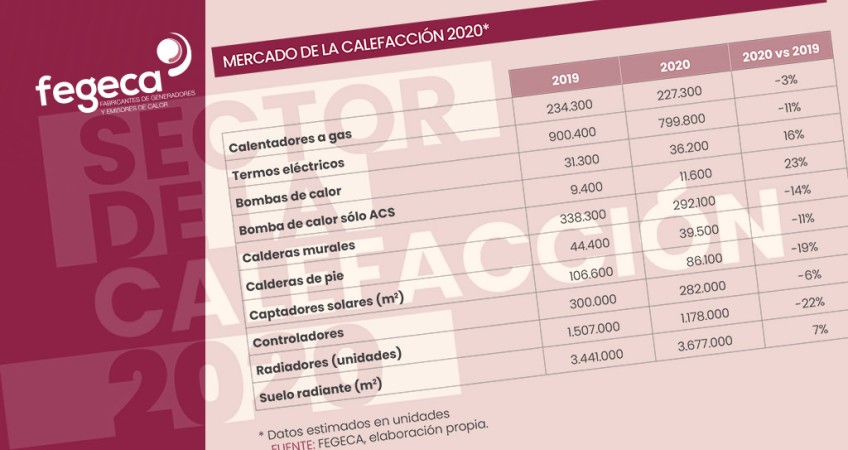 El mercado de la calefacción se redujo un 8% en 2020