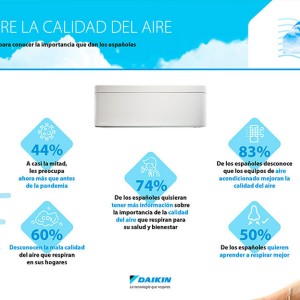 9 de cada 10 españoles están preocupados por la calidad del aire que respiran