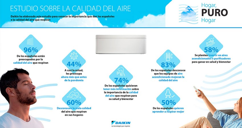 9 de cada 10 españoles están preocupados por la calidad del aire que respiran
